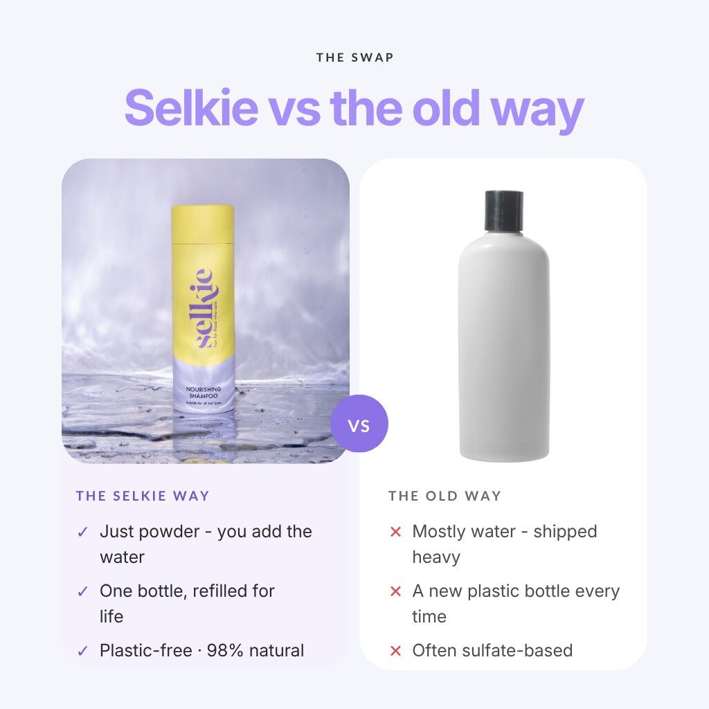 Comparison graphic of a Selkie refill tube next to a white plastic shampoo bottle, listing powder, refillable bottle and natural formula against water, new plastic bottle and sulfates