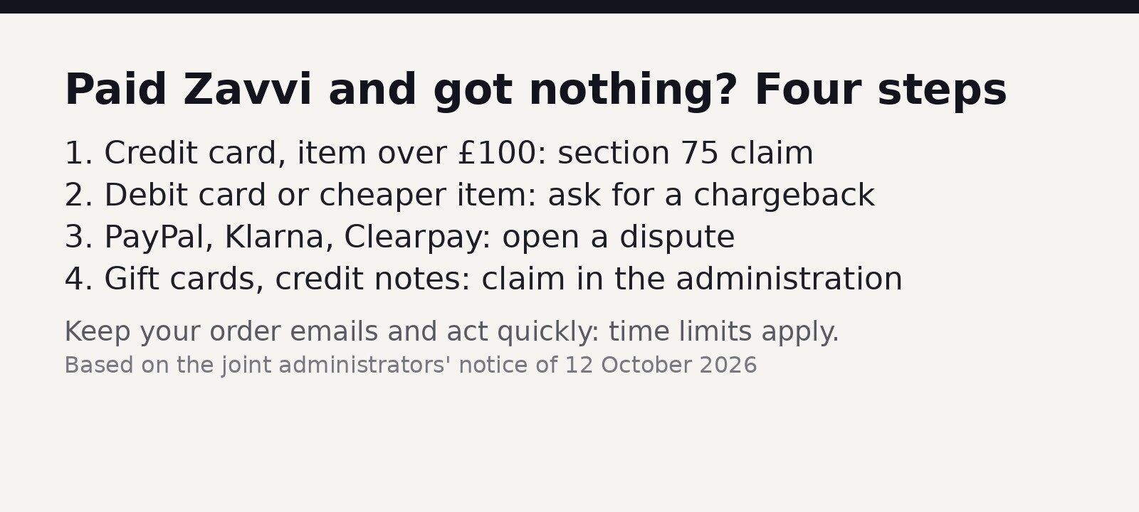 A graphic summarising four ways to claim money back after Zavvi's administration: section 75, chargeback, PayPal or buy now pay later disputes, and a claim in the administration